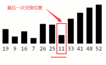 冒泡优化二数据