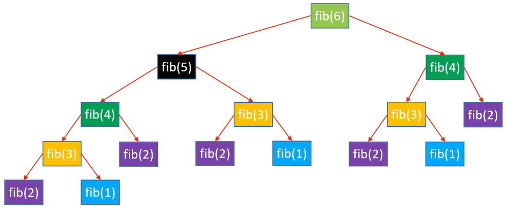 fib函数的调用过程