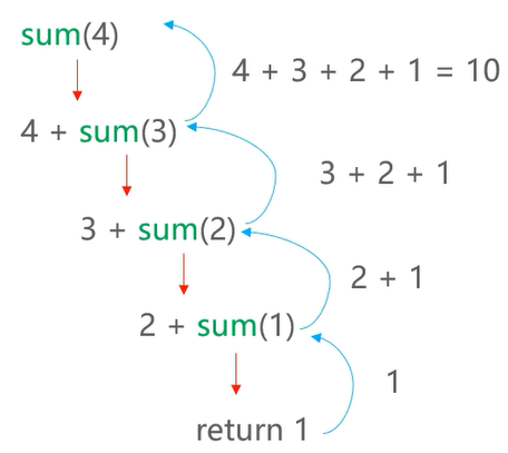 sum(4)函数执行图示