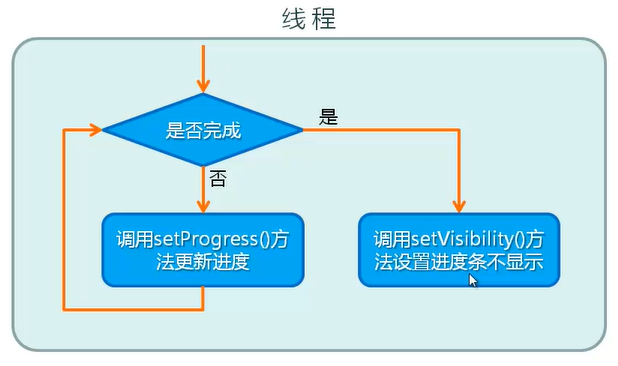 进度条更新流程