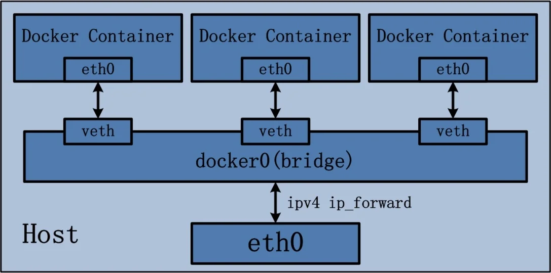 Docker网络bridge模式