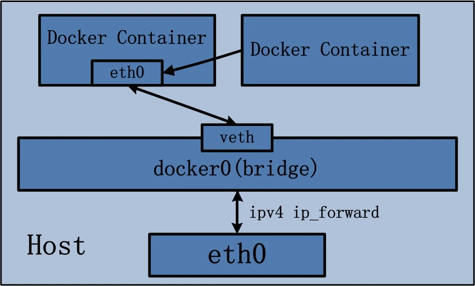 Docker网络container模式