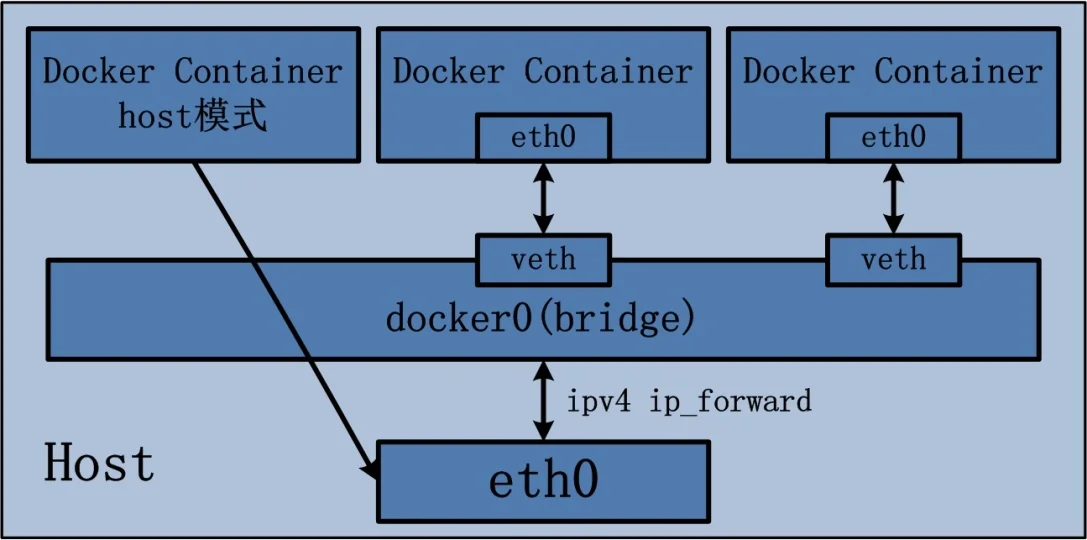 Docker网络host模式