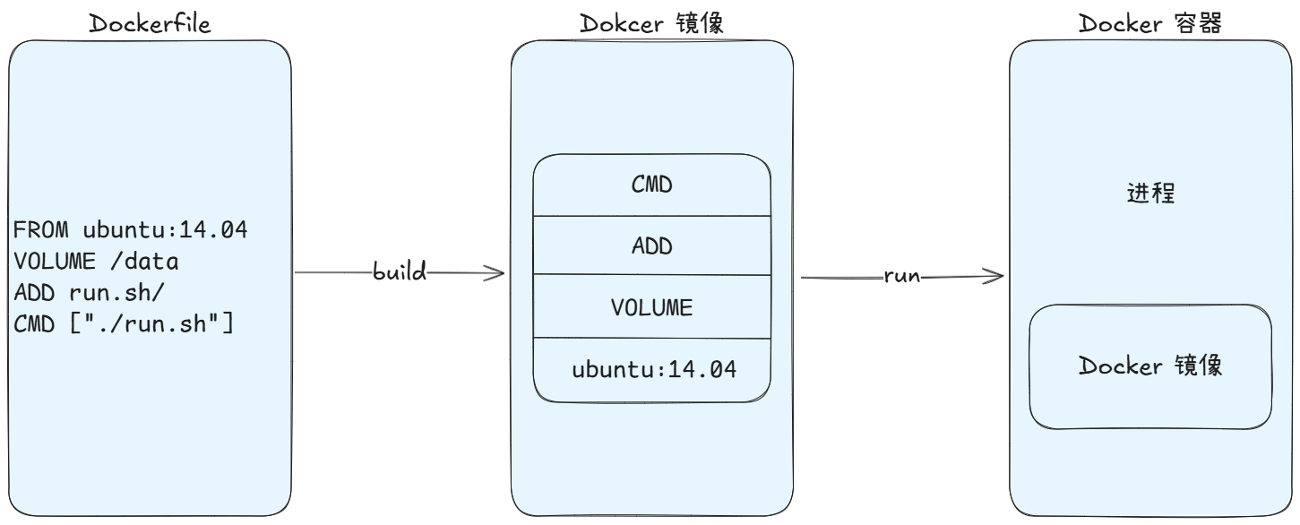 Dockerfile总结