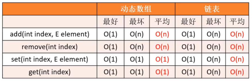 复杂度对比