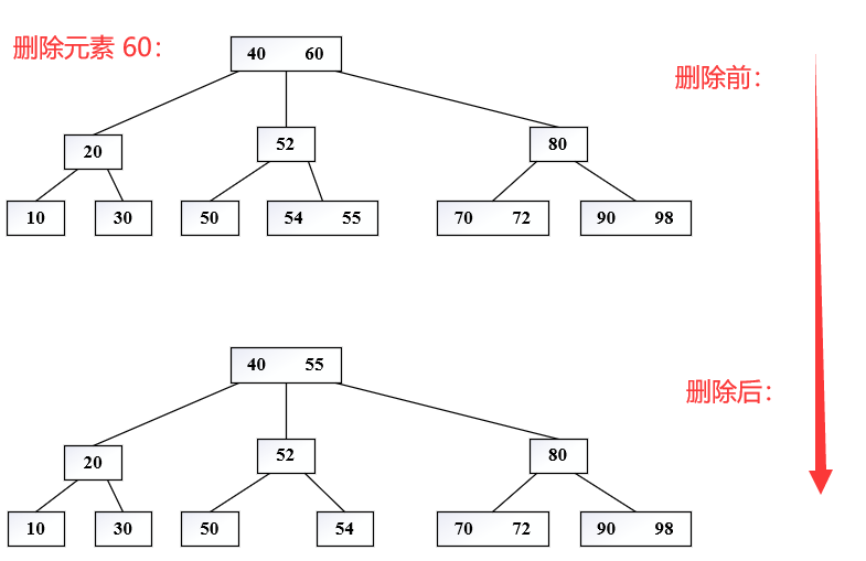 B 树删除元素 60