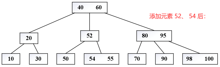 B 树添加元素 52 和 54