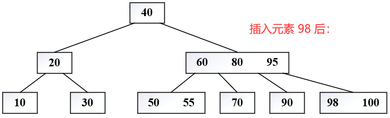 B 树添加元素 98