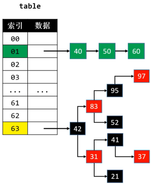 JDK8 哈希冲突解决