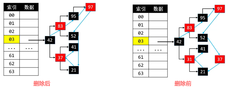 LinkedHashMap删除节点前后对比