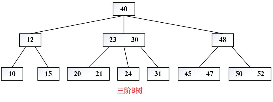 三阶 B 树