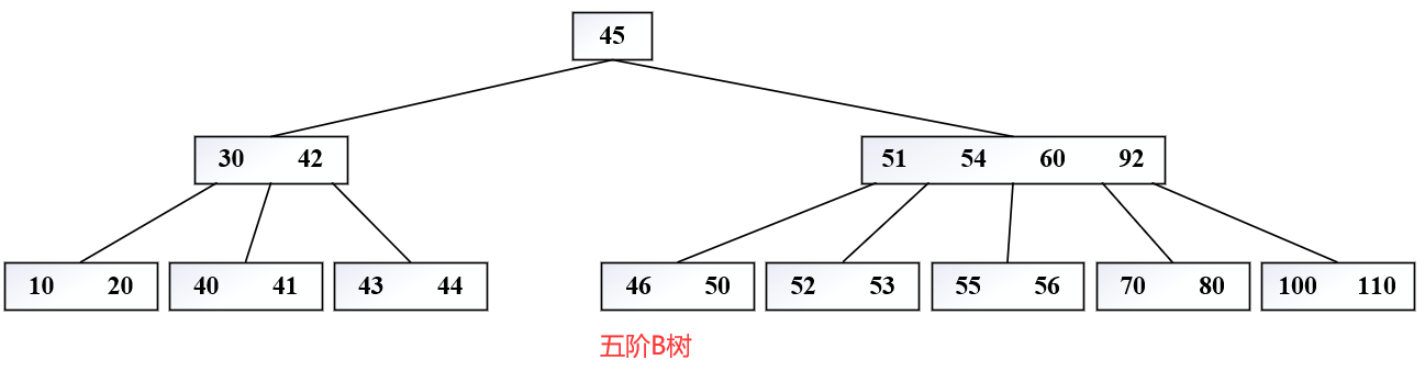 五阶 B 树