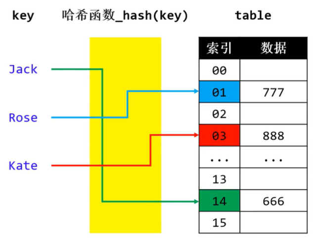 初始哈希表