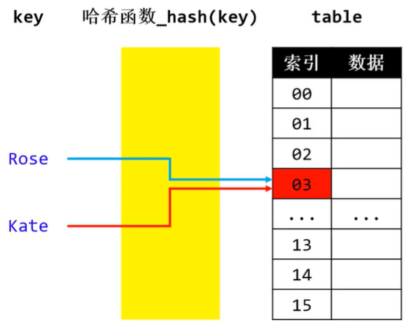 哈希冲突