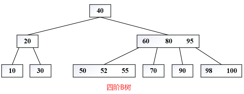 四阶 B 树