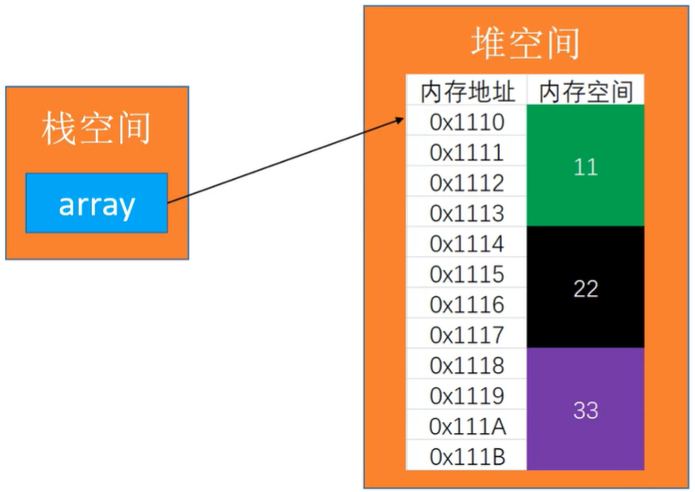 数组内存空间表示