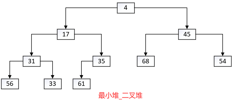 最小堆_ 二叉堆