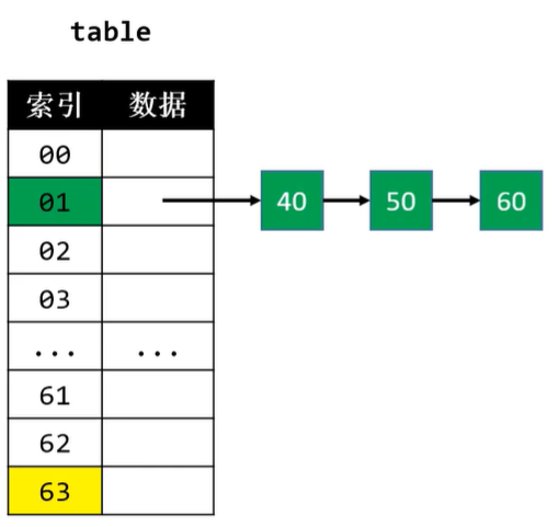 链地址法