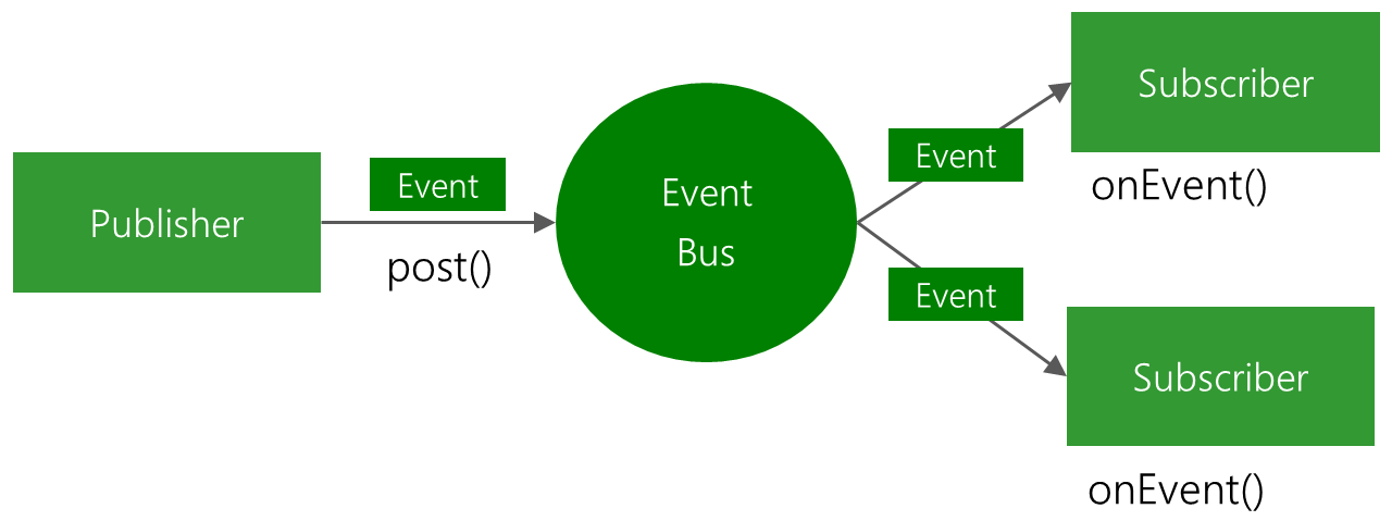 EventBus的执行流程