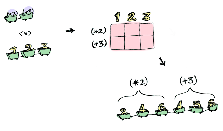 applicative_list