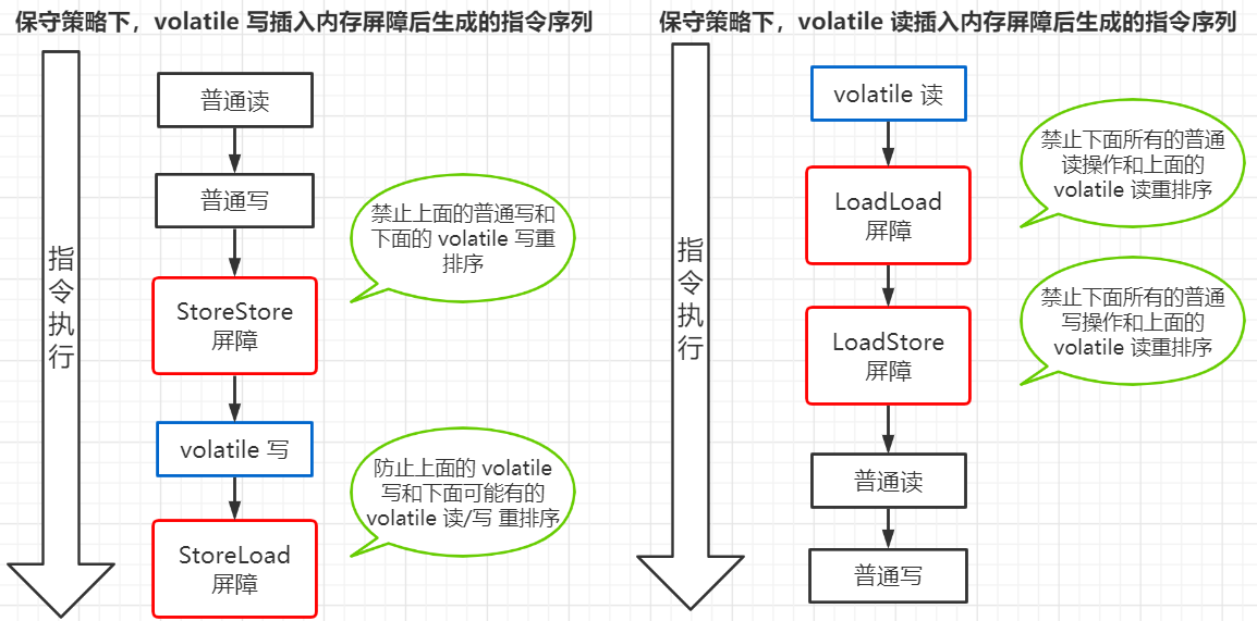 内存屏障插入策略