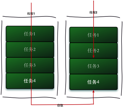 工作窃取