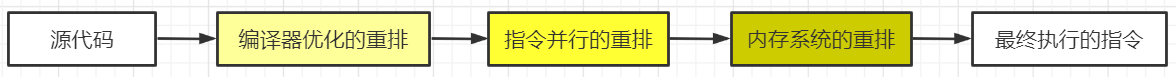 程序的执行步骤