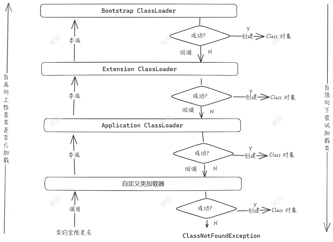 类加载器工作流程