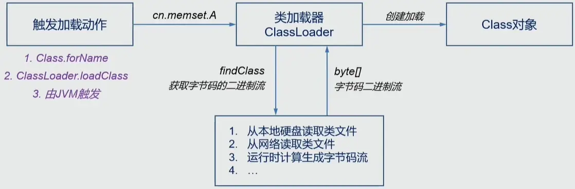 类的加载过程