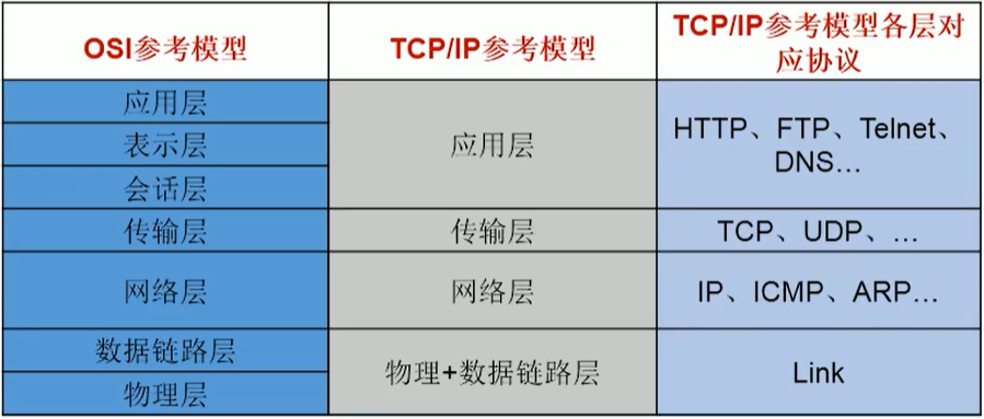 网络通信协议