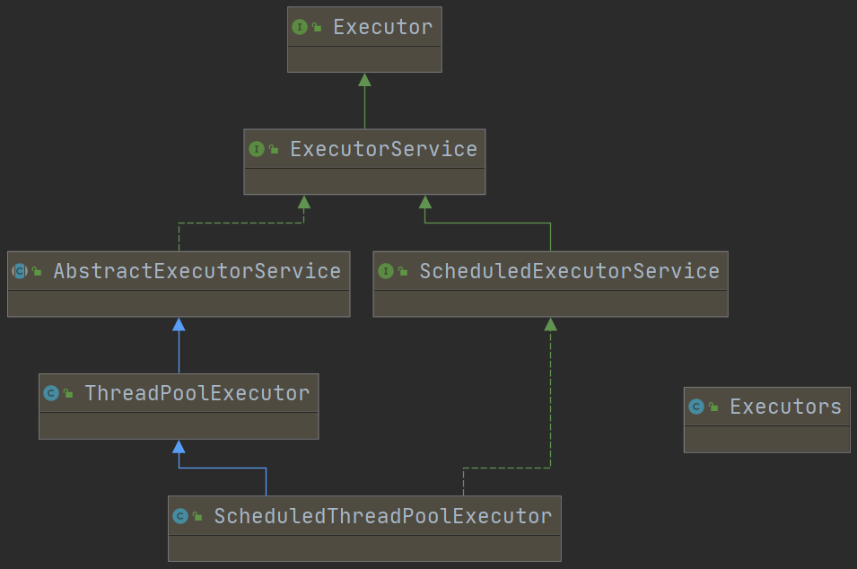 Executor的UML图