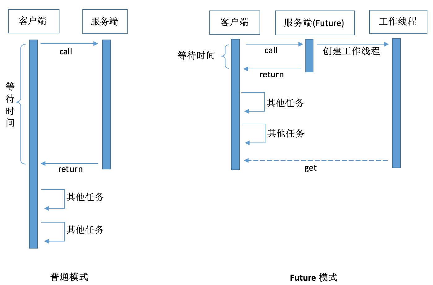 Future模式