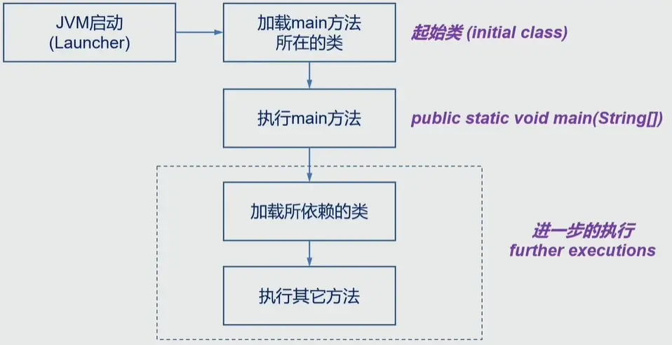 Java程序的启动并运行的过程