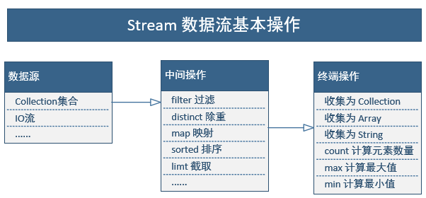 Stream流基本操作