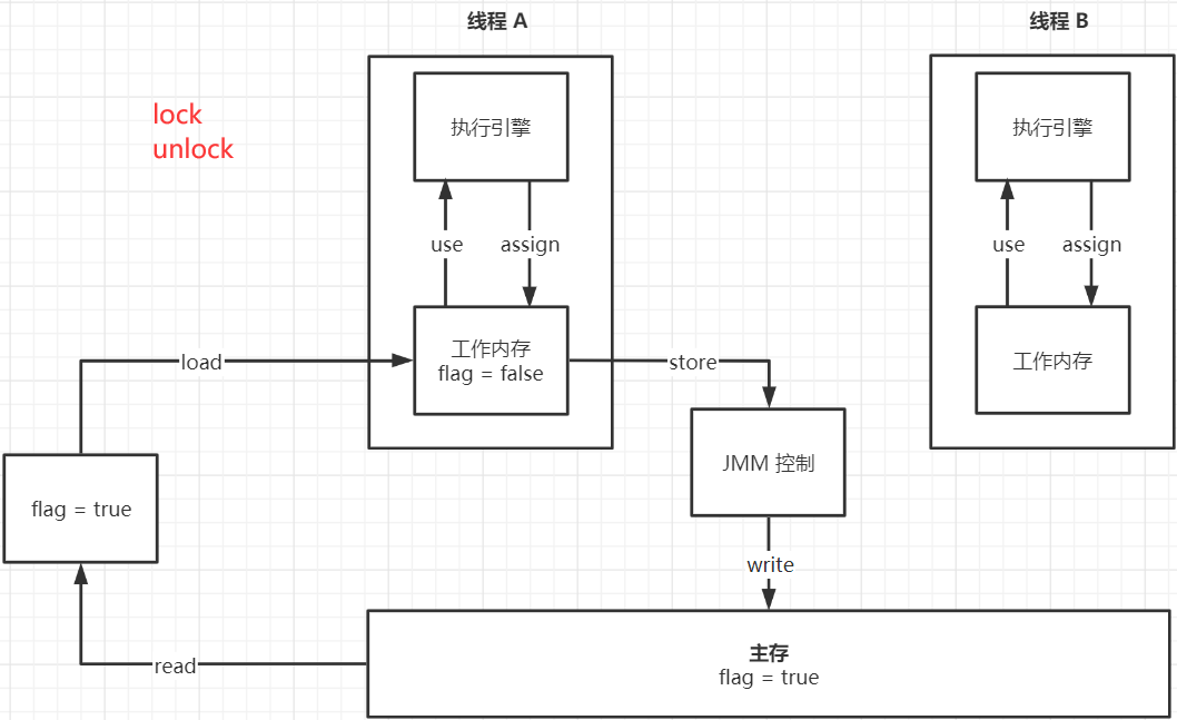 内存交互操作