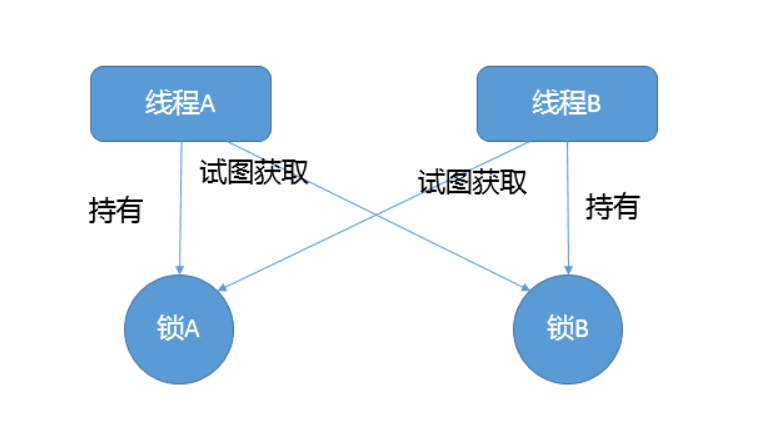 死锁