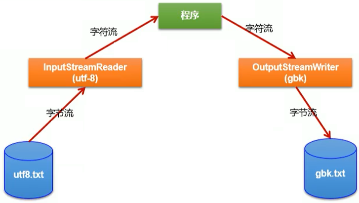 转换流的作用