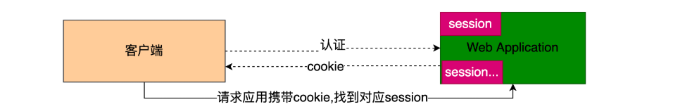 传统Session认证流程