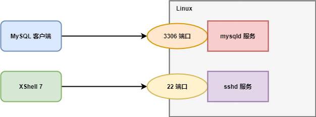 连接Linux服务原理图