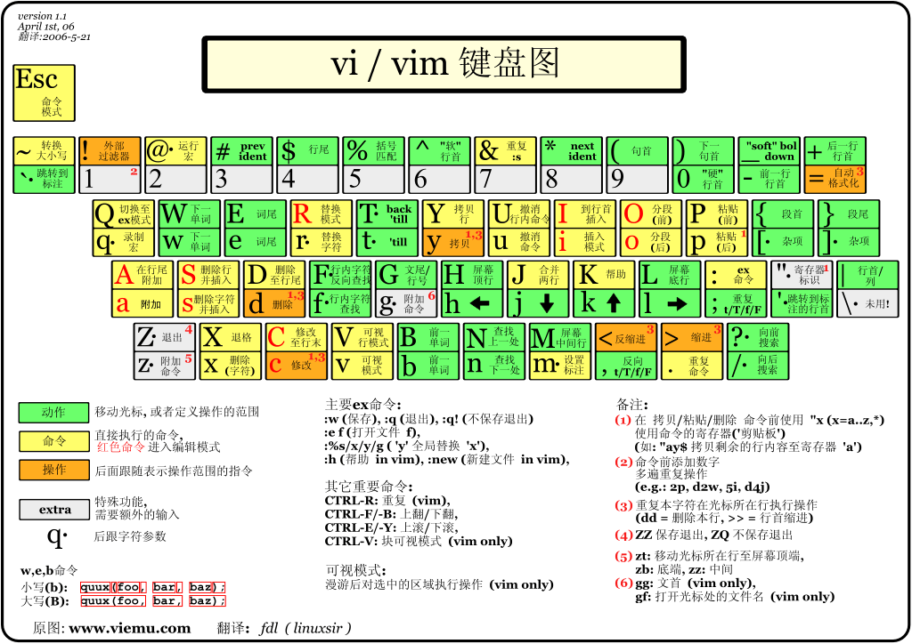 Vi和Vim键盘图