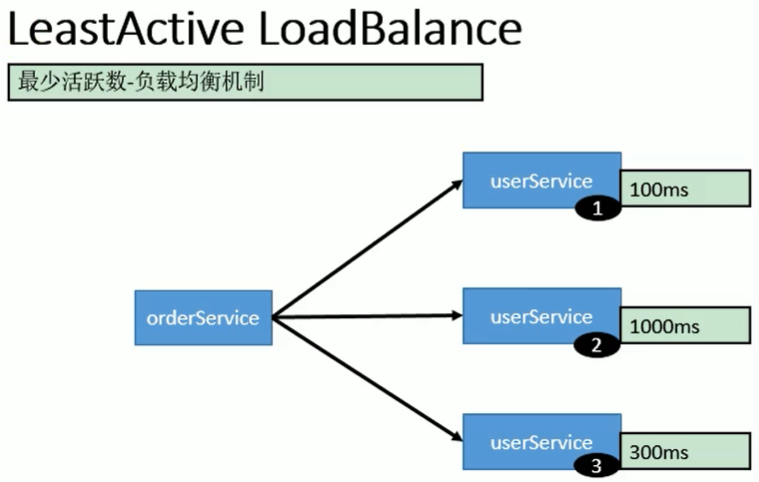 LeastActive-LoadBalance