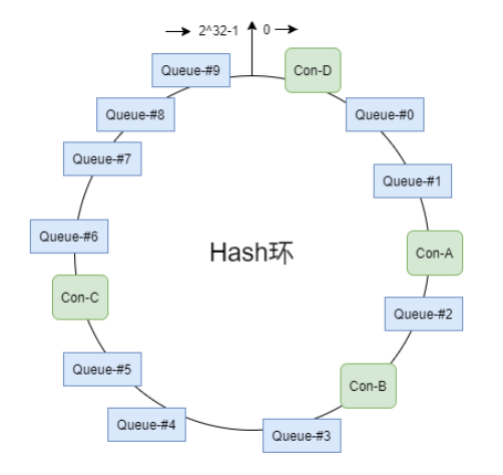 Queue分配算法之一致性hash策略