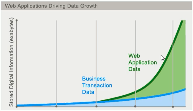 Web-Applications-Driving-Data-Growth