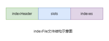 indexFile文件结构示意图