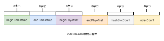 indexHeader结构示意图