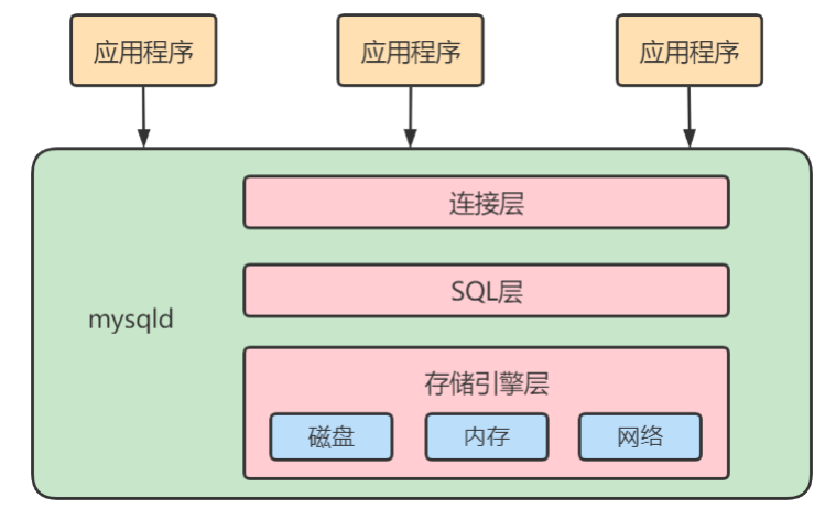 简化版MySQL架构图