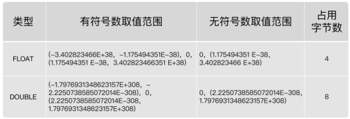 FLOAT与DOUBLE类型