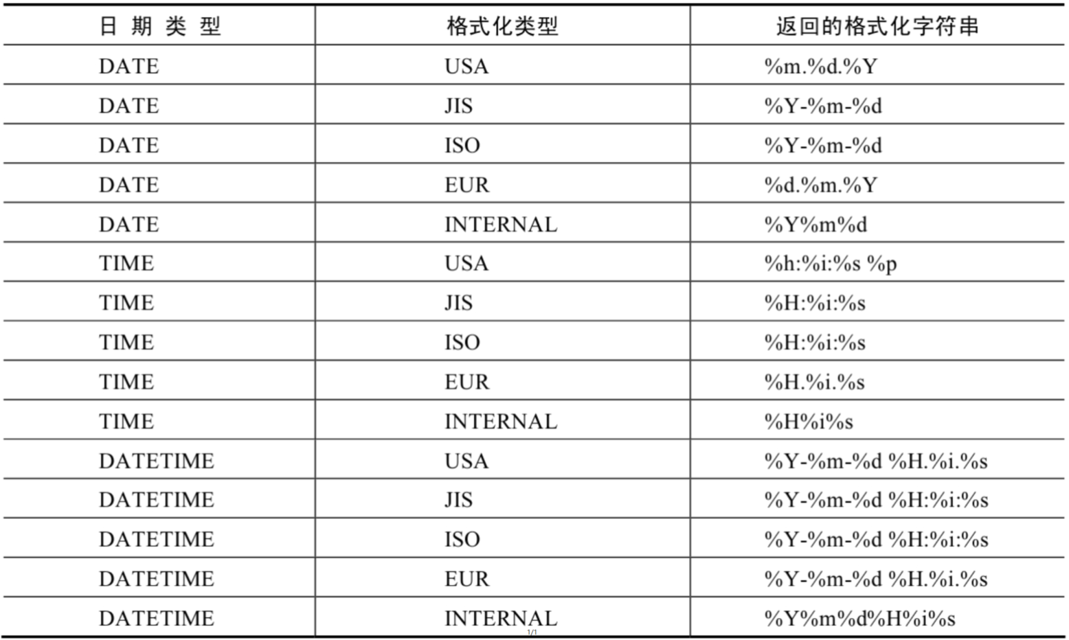 GET_FORMAT函数中的参数信息