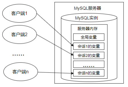 MySQL服务实例生成的会话系统变量