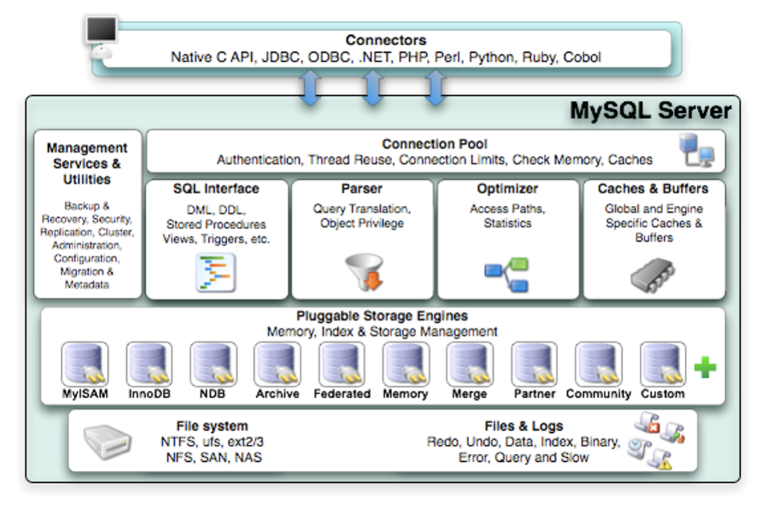 MySQL架构图